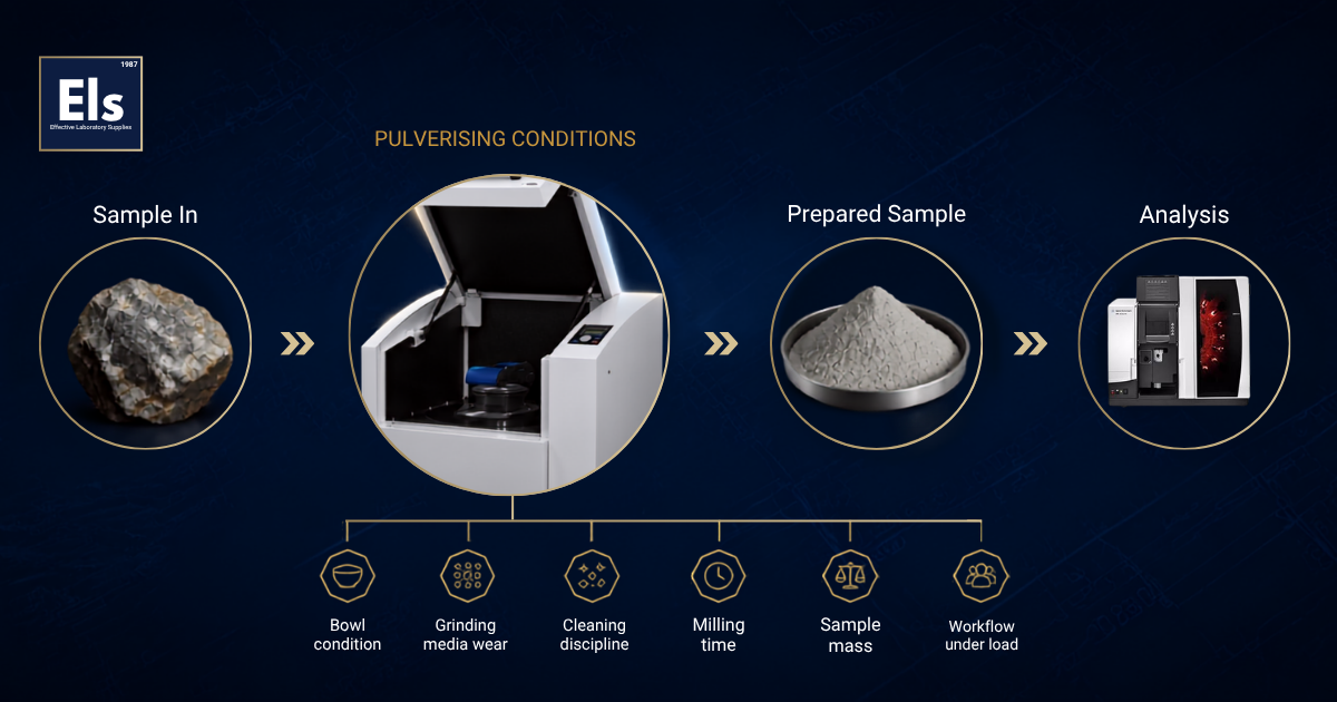 Diagram showing the pulverising workflow from raw sample to prepared powder and analysis, highlighting bowl condition, grinding media wear, cleaning discipline, milling time, sample mass, and workflow under load.